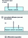 Figure 19 - Material transfer leading to change in composition