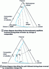 Figure 20 - Diagrams of phase inversion by composition change 