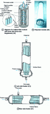 Figure 30 - Hollow fiber module 