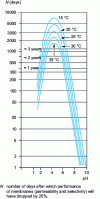 Figure 6 - Service life of cellulose acetate membranes as a function of temperature and pH 