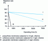 Figure 7 - Chlorine resistance of various membranes, measured by the fall in rejection rate over time as a function of the chlorine concentration in the feed solution. 