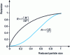 Figure 5 - Variation in retention calculated according to Ferry's law, for a solute assumed to be spherical, by a membrane assumed to be homoporous.