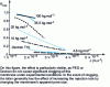 Figure 7 - Evolution of the observed retention of polyethylene glycols (PEGs) of varying molar masses and Dextran 10 kDa, as a function of the filtration flux, and therefore of the polarization concentration.