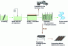 Figure 19 - Principle of wastewater treatment at the Poult cookie factory