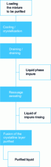 Figure 11 - Sequence of stages in a purification cycle