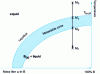 Figure 13 - Illustration of the metastable zone on the partial liquid/solid phase diagram