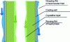 Figure 21 - Principle of cold-wall layer crystallization in dynamic mode with a falling film on the molten-medium side and on the heat-transfer fluid side – Sulzer process