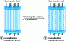 Figure 23 - Example of intensification of the cold wall layer crystallization process [11].