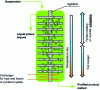 Figure 28 - Washing/drying column with counter-current gravity transport