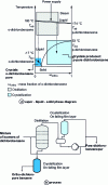 Figure 32 - Process for purifying para- and ortho-dichlorobenzene mixtures