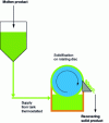 Figure 34 - Scaling principle on internally cooled rotating drum