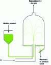 Figure 36 - Illustration of the operating principle of a prilling tower