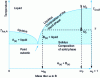 Figure 6 - Illustration of a liquid-solid phase diagram and application to melt crystallization