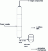 Figure 8 - Obtaining o-xylene by distillation