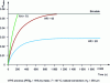 Figure 23 - Evolution of the water volume fraction at the solution/air interface for three relative humidity conditions [60].