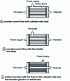 Figure 10 - Three flow configurations commonly found in industrial hollow-fiber modules