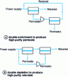 Figure 11 - Two configurations of two-stage membrane systems