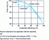 Figure 15 - Effects of flow configuration on separation performance