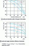 Figure 16 - Influence of permselectivity in the case of air separation