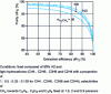 Figure 17 - Effect of permselectivity on hydrogen separation