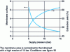 Figure 18 - Influence of high pressure on membrane air separation