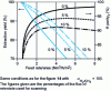 Figure 20 - Effects of sweep rate on H2 purity and yield.