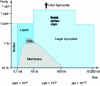 Figure 23 - Area of competitiveness for nitrogen production using different technologies (Air Liquide document)