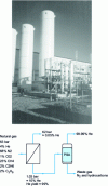 Figure 25 - Membrane/PSA coupling for helium recovery from natural gas