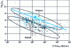 Figure 3 - Relationship between permeability and selectivity for the O2 / H2 couple in polymers (Air Liquide document).