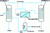 Figure 13 - Crossing median azeotropic compositions (close to 50/50) by coupling a pervaporation module with two distillation columns