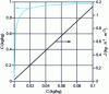 Figure 18 - Example of the characteristics of a polyvinyl alcohol-based membrane for separating water-ethanol mixtures (T = 90°C)