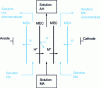 Figure 4 - Conventional electrodialysis – three-compartment configuration (.../MEC/MEC/MEA/...)