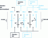 Figure 5 - Conventional electrodialysis – four-compartment configuration (.../MEC/MEA/MEC/MEA/...)