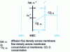 Figure 9 - Concentration polarization in the diluent compartment. Cation transfer in the vicinity of a CME