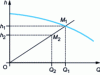 Figure 4 - Displacement of a point on the characteristic curve of a centrifugal pump by cutting off the impeller