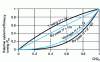 Figure 7 - Comparison between discharge gate and bypass