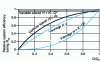 Figure 8 - Comparison between variable speed and discharge gating