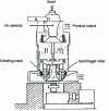 Figure 27 - Pendulum mill with centrifugal rollers, based on [5]