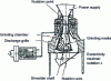 Figure 31 - High-intensity centrifugal mill with free grinding bodies, based on [13]