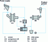 Figure 11 - Crushing-grinding circuit using a roller press