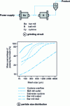 Figure 7 - Conventional wet processing