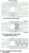 Figure 1 - Flow regimes of a fluid around a cylinder