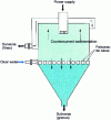 Figure 10 - Unisizer Classifier