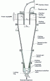 Figure 12 - Hydrocyclone