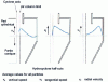 Figure 13 - Distribution of pulp net velocities in a hydrocyclone [12]