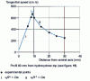 Figure 16 - Modeling and experimental verification of the tangential velocity profile in a hydrocyclone