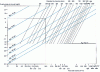 Figure 18 - Graphical relationship between feed volume flow and feed pressure for different cyclone diameters