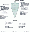 Figure 19 - Cyclone mass and volume balances