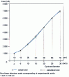 Figure 27 - Capital cost of hydrocyclones