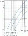 Figure 3 - Limiting speed of free sedimentation of spheres in water as a function of diameter and density